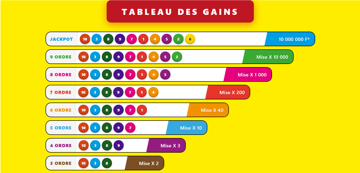 Tableau Gain Loto 10